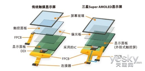 决定色彩的是眼睛,大脑还是super amoled