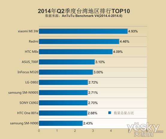 手机全球排名_手机处理器排名(3)