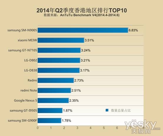 手机全球排名_手机处理器排名(2)