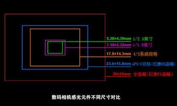 解密摄影器材之相机画幅