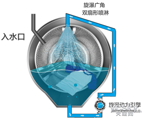 技术杠杆撬动city场 海信掀洗衣机旋瀑洗风暴