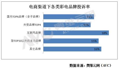 互联网电视品牌消费者投诉率高达18%