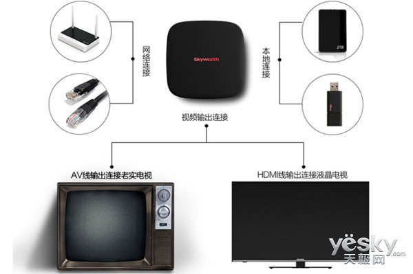 解析创维盒子,为何能更懂电视