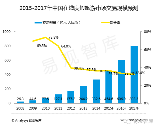 中国旅游业gdp(3)