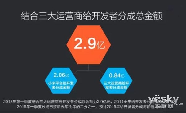 小米公布游戏中心Q1财报 开发者分成2.9亿