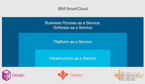 基于开放技术平台 IBM抢滩企业混合云市场