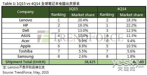 2015年Q1笔记本市场份额曝光 联想稳居第一