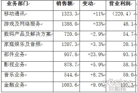 索尼电业务盈利 新品上市抢占高端市场_天极网