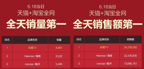 乐视电视618夺销量天王 中国智能电视第一