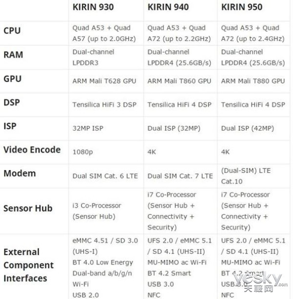 华为麒麟950高端八核处理器更多数据曝光