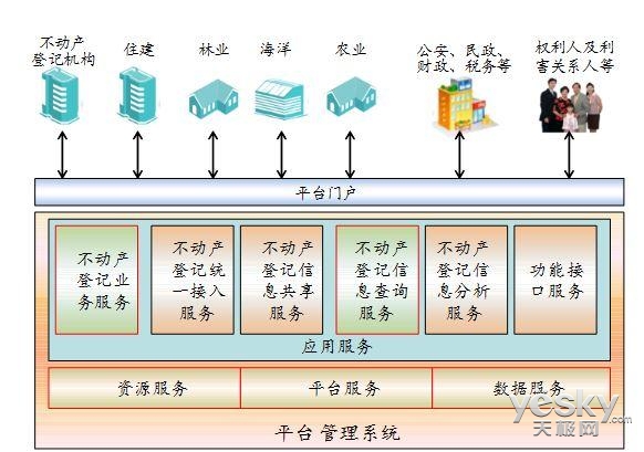 不动产登记信息平台将试运行-深圳热线IT频道