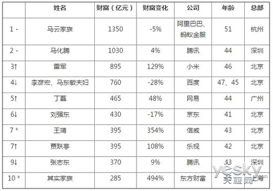 每日IT极热 胡润IT富豪榜出炉 马云再成首富