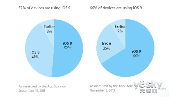 苹果iOS9系统安装率已达66% iOS8降至25%