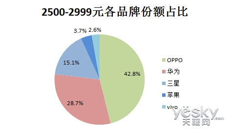 OPPO R7s销量突破!成2.5K价位增长最快手机