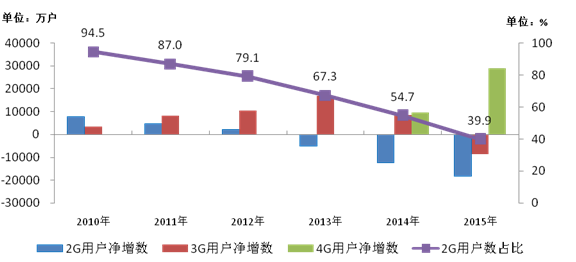 电信行业gdp_中国电信图片(3)