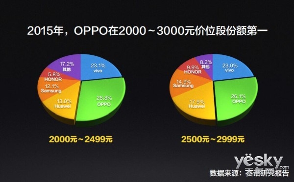 只做低调美男子 OPPO手机2015销量超5000万