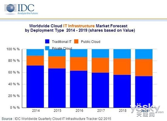 IDC：公有云的发展仍然比私有云要快