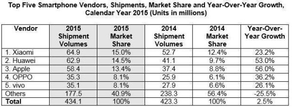 IDC:2015年中国智能手机出货量达4.3亿