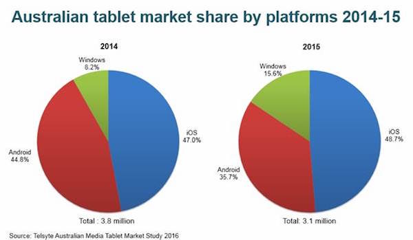 JA6M3IHD3UEF_1Telsyte-market-share-2016-tablets_600.jpg