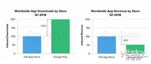 苹果app store营收超过谷歌应用商店90