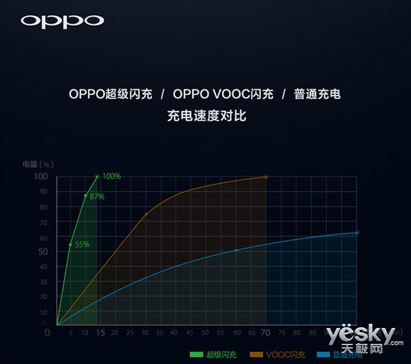 OPPO Find 9手机配置再曝 支持VOOC超级闪充