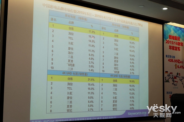 创维电视_创维2017年销售收入(3)