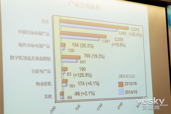 创维电视_创维2017年销售收入(3)