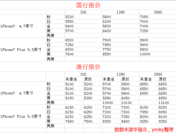 9月18日华强北iPhone7\/Plus手机报价