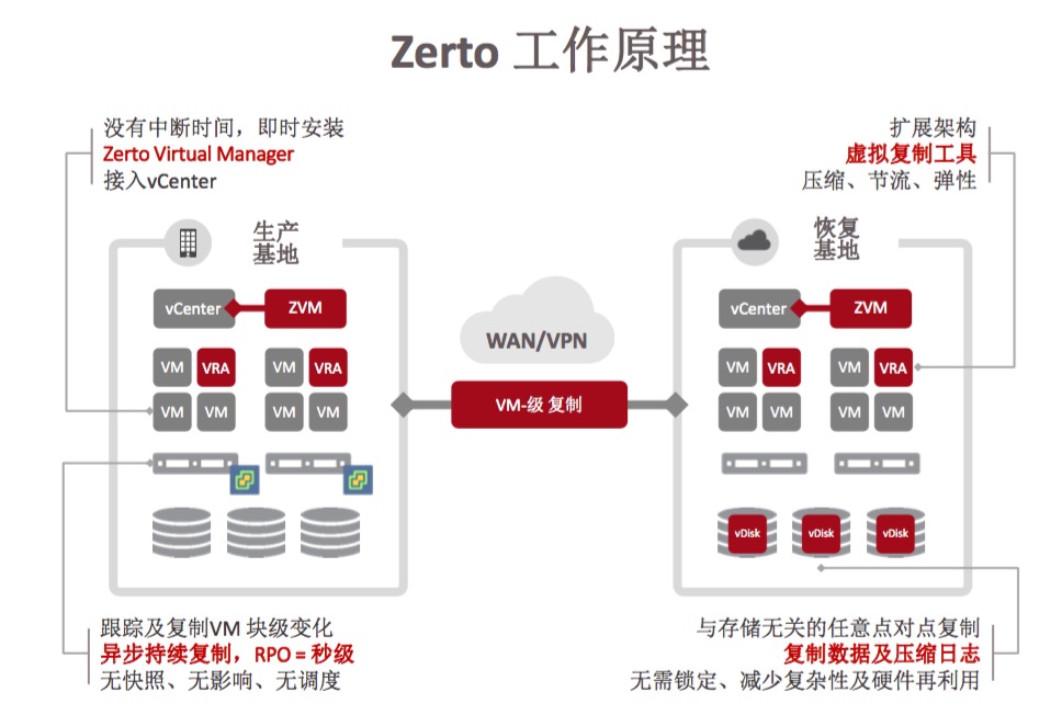 zerto_horizon view 调研内容_recoverpoint