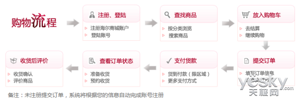 尤其在物流以及人员配备紧张的双十一,送到即可使用的大家电购物体验