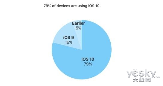 碾压Android:苹果iOS 10系统安装率已达79%_