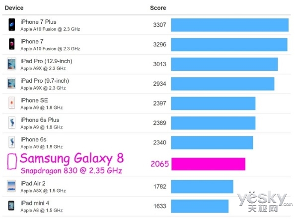 苹果a10芯片有多强:iphone7跑分仍高于s8