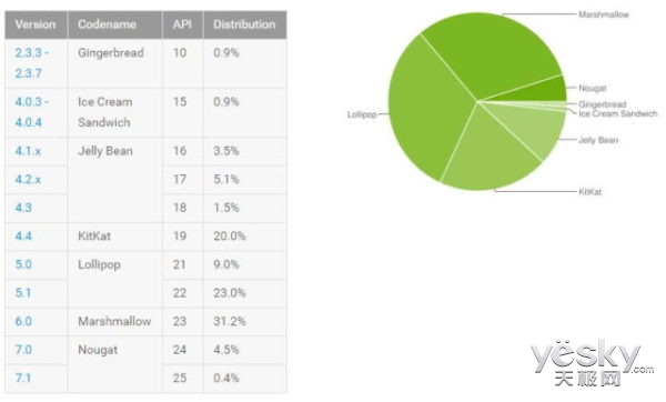 新鲜出炉:Android 7.0系统市场份额终接近5%