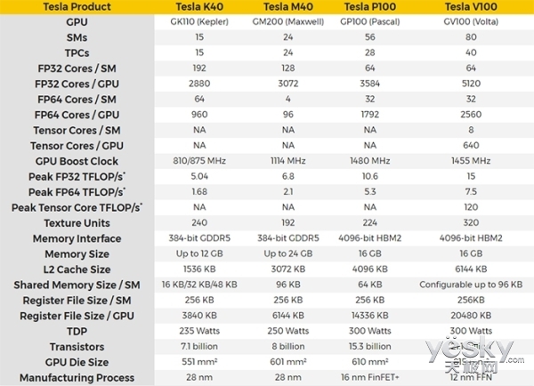 nvidia发布teslav100史上最强计算卡