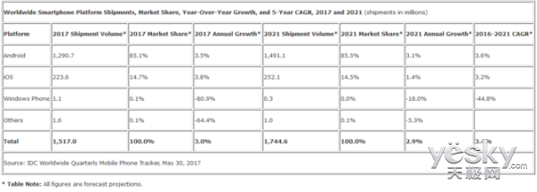 IDC:全球智能手机市场大好 出货量今年升3%