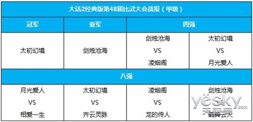 荣誉谁属 大话2经典版第48届比武大会战报