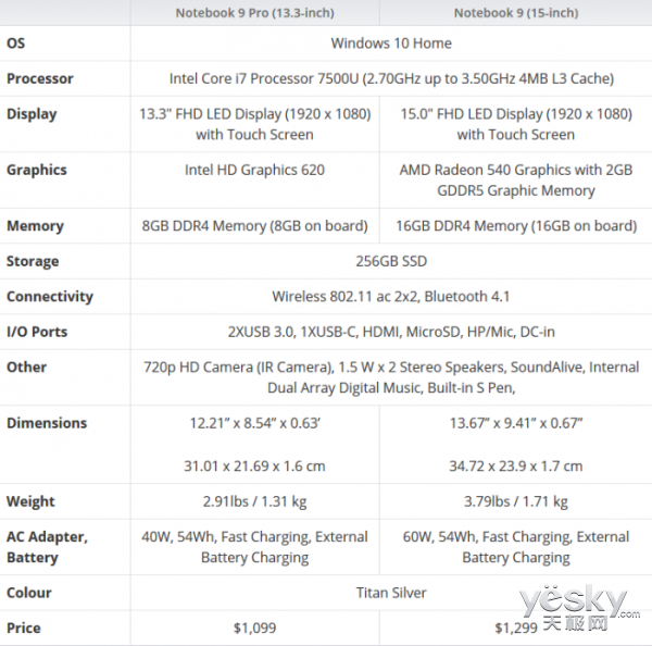 三星Notebook 9 Pro在美正式发售:7479元起