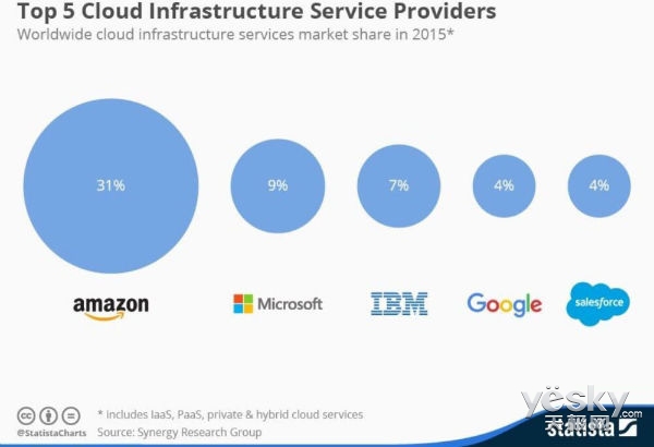 云服务商排名(2)