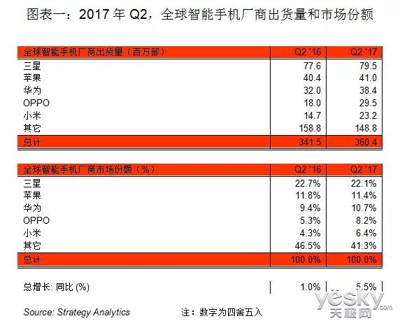 调研显示 OPPO第二季度份额增速最快品牌