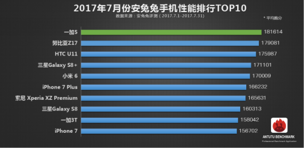7月安兔兔手机性能榜发布:iPhone 7或被挤下