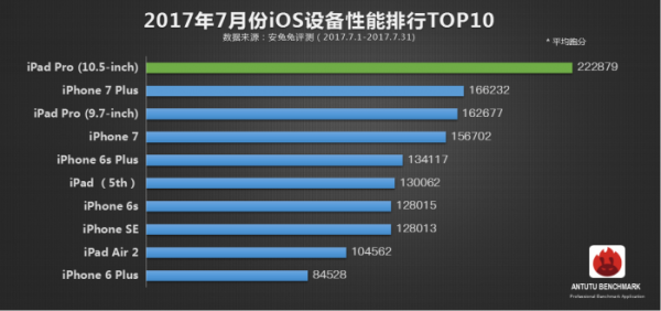 7月安兔兔手机性能榜发布:iPhone 7或被挤下
