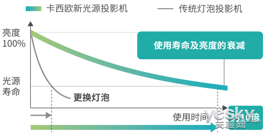 解析卡西欧投影机混合光源的秘密