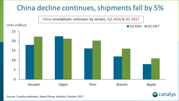 7EM35FOE9Q4T_canalys_china_smartphone_market_600.jpg
