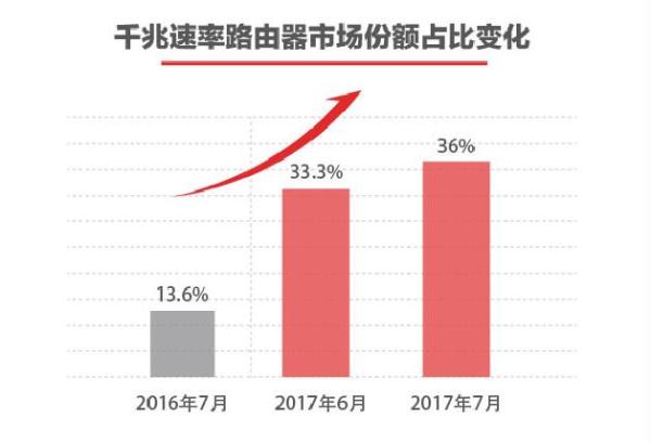路由器买对了吗？2017年无线路由器年终盘点