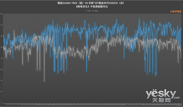 吃鸡擂台赛第四期:GTX 1050Ti立功 华硕飞行堡垒四代VS微星GL62M