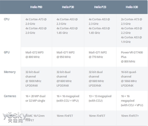 联发科ai处理器helio p60发布:性能暴增70%