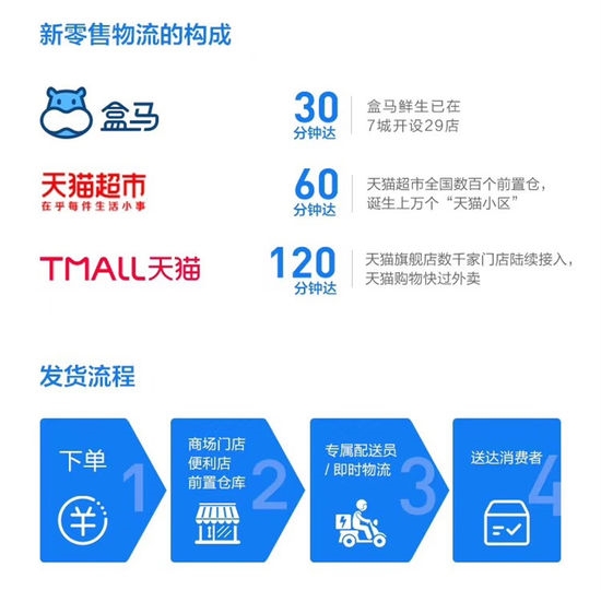 天猫超市运营模式分析,天猫超市运营模式分析图