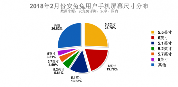 安兔兔发布2018年2月用户购机报告