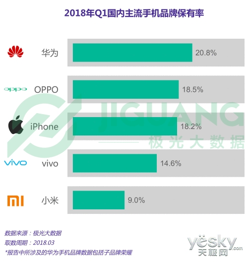 华为成为国内手机市场保有量份额第一 超过苹