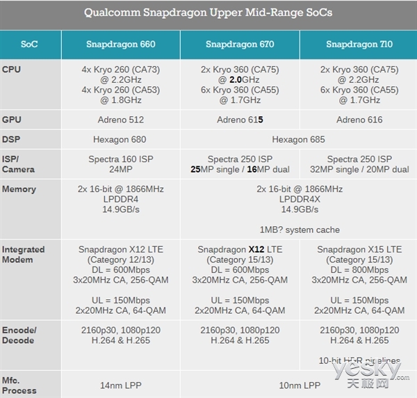 中端市场再添新丁高通发布全新10nm八核处理器骁龙670